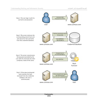 ‫اإللكتروني‬‫القرصنة‬
‫ة‬
‫المعلوما‬‫وأمن‬
‫ت‬
Understanding Hacking and Information Security
Cryptography
[365]
 