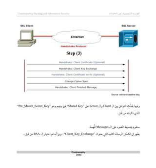 ‫اإللكتروني‬‫القرصنة‬
‫ة‬
‫المعلوما‬‫وأمن‬
‫ت‬
Understanding Hacking and Information Security
Cryptography
[401]
‫ال‬ ‫بني‬ ‫التواقق‬ ‫ث‬ُ‫د‬ َ
‫حي‬ ‫وقيها‬
Client
‫وال‬
Server
‫عىل‬
“Shared Key”
‫وذو‬ ‫بينهم‬ ‫قيام‬
“Pre_Master_Secret_Key”
‫ذكرناه‬ ‫الذي‬
‫قبل‬ ‫من‬
.
‫ال‬ ‫عىل‬ ‫الضوء‬ ‫بتسليط‬ ‫سنقوم‬
Messages
‫هم‬ُ‫مل‬‫ا‬
‫ة‬
.
‫الشكل‬ ‫يف‬ ‫يظهر‬
‫الثاني‬ ‫الرسالة‬
‫ة‬
‫بعنوان‬ ‫التي‬
“Client_Key_Exchange”
..
‫ال‬ ‫اطتيار‬ ‫تم‬ ‫أنه‬ ‫وبام‬
RSA
..‫قبل‬ ‫من‬
 