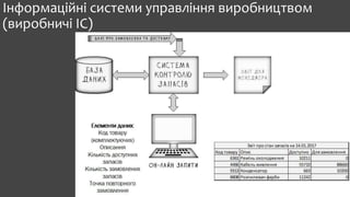 Інформаційні системи управління виробництвом
(виробничі ІС)
 