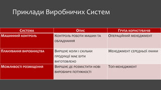 Приклади Виробничих Систем
СИСТЕМА ОПИС ГРУПА КОРИСТУВАЧІВ
МАШИННИЙ КОНТРОЛЬ КОНТРОЛЬ РОБОТИ МАШИН ТА
ОБЛАДНАННЯ
ОПЕРАЦІЙНИЙ МЕНЕДЖМЕНТ
ПЛАНУВАННЯ ВИРОБНИЦТВА ВИРІШУЄ КОЛИ І СКІЛЬКИ
ПРОДУКЦІЇ МАЄ БУТИ
ВИГОТОВЛЕНО
МЕНЕДЖМЕНТ СЕРЕДНЬОЇ ЛАНКИ
МОЖЛИВОСТІ РОЗМІЩЕННЯ ВИРІШУЄ ДЕ РОЗМІСТИТИ НОВІ
ВИРОБНИЧІ ПОТУЖНОСТІ
ТОП-МЕНЕДЖМЕНТ
 