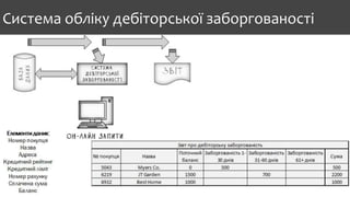 Система обліку дебіторської заборгованості
 