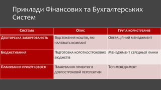 Приклади Фінансових та Бухгалтерських
Систем
СИСТЕМА ОПИС ГРУПА КОРИСТУВАЧІВ
ДЕБІТОРСЬКА ЗАБОРГОВАНІСТЬ ВІДСТЕЖЕННЯ КОШТІВ, ЯКІ
НАЛЕЖАТЬ КОМПАНІЇ
ОПЕРАЦІЙНИЙ МЕНЕДЖМЕНТ
БЮДЖЕТУВАННЯ ПІДГОТОВКА КОРОТКОСТРОКОВИХ
БЮДЖЕТІВ
МЕНЕДЖМЕНТ СЕРЕДНЬОЇ ЛАНКИ
ПЛАНУВАННЯ ПРИБУТКОВОСТІ ПЛАНУВАННЯ ПРИБУТКУ В
ДОВГОСТРОКОВІЙ ПЕРСПЕКТИВІ
ТОП-МЕНЕДЖМЕНТ
 