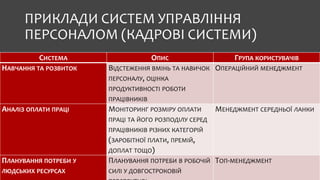 ПРИКЛАДИ СИСТЕМ УПРАВЛІННЯ
ПЕРСОНАЛОМ (КАДРОВІ СИСТЕМИ)
СИСТЕМА ОПИС ГРУПА КОРИСТУВАЧІВ
НАВЧАННЯ ТА РОЗВИТОК ВІДСТЕЖЕННЯ ВМІНЬ ТА НАВИЧОК
ПЕРСОНАЛУ, ОЦІНКА
ПРОДУКТИВНОСТІ РОБОТИ
ПРАЦІВНИКІВ
ОПЕРАЦІЙНИЙ МЕНЕДЖМЕНТ
АНАЛІЗ ОПЛАТИ ПРАЦІ МОНІТОРИНГ РОЗМІРУ ОПЛАТИ
ПРАЦІ ТА ЙОГО РОЗПОДІЛУ СЕРЕД
ПРАЦІВНИКІВ РІЗНИХ КАТЕГОРІЙ
(ЗАРОБІТНОЇ ПЛАТИ, ПРЕМІЙ,
ДОПЛАТ ТОЩО)
МЕНЕДЖМЕНТ СЕРЕДНЬОЇ ЛАНКИ
ПЛАНУВАННЯ ПОТРЕБИ У
ЛЮДСЬКИХ РЕСУРСАХ
ПЛАНУВАННЯ ПОТРЕБИ В РОБОЧІЙ
СИЛІ У ДОВГОСТРОКОВІЙ
ТОП-МЕНЕДЖМЕНТ
 