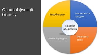 Основні функції
бізнесу
 