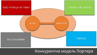 Конкурентна модель Портера
 