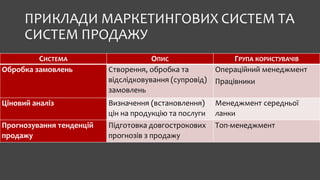 ПРИКЛАДИ МАРКЕТИНГОВИХ СИСТЕМ ТА
СИСТЕМ ПРОДАЖУ
СИСТЕМА ОПИС ГРУПА КОРИСТУВАЧІВ
Обробка замовлень Створення, обробка та
відслідковування (супровід)
замовлень
Операційний менеджмент
Працівники
Ціновий аналіз Визначення (встановлення)
цін на продукцію та послуги
Менеджмент середньої
ланки
Прогнозування тенденцій
продажу
Підготовка довгострокових
прогнозів з продажу
Топ-менеджмент
 