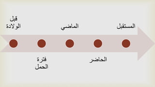 ‫قبل‬
‫الوالدة‬
‫فترة‬
‫الحمل‬
‫الماضي‬
‫الحاضر‬
‫المستقب‬
‫ل‬
 