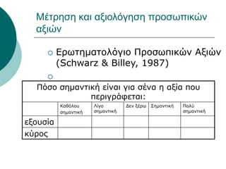Μέτρηση και αξιολόγηση προσωπικών
αξιών
 Ερωτηματολόγιο Προσωπικών Αξιών
(Schwarz & Billey, 1987)

Πόσο σημαντική είναι για σένα η αξία που
περιγράφεται:
Καθόλου
σημαντική
Λίγο
σημαντική
Δεν ξέρω Σημαντική Πολύ
σημαντική
εξουσία
κύρος
 