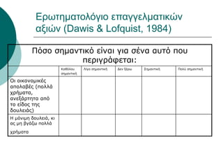 Ερωτηματολόγιο επαγγελματικών
αξιών (Dawis & Lofquist, 1984)
Πόσο σημαντικό είναι για σένα αυτό που
περιγράφεται:
Καθόλου
σημαντική
Λίγο σημαντική Δεν ξέρω Σημαντική Πολύ σημαντική
Οι οικονομικές
απολαβές (πολλά
χρήματα,
ανεξάρτητα από
το είδος της
δουλειάς)
Η μόνιμη δουλειά, κι
ας μη βγάζω πολλά
χρήματα
 