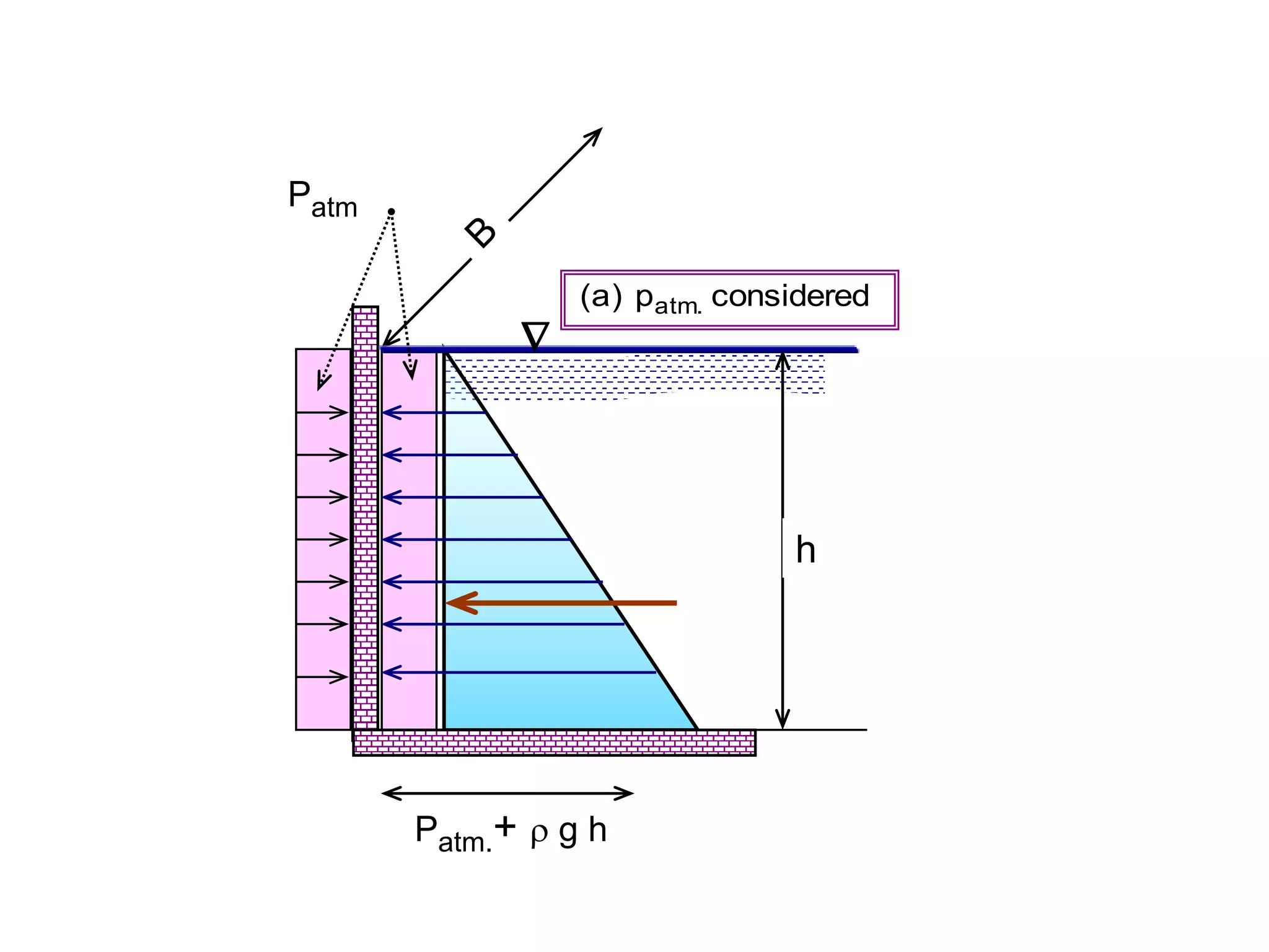 Patm.+  g h
h

considered
p
)
a
( .
atm
Patm
 