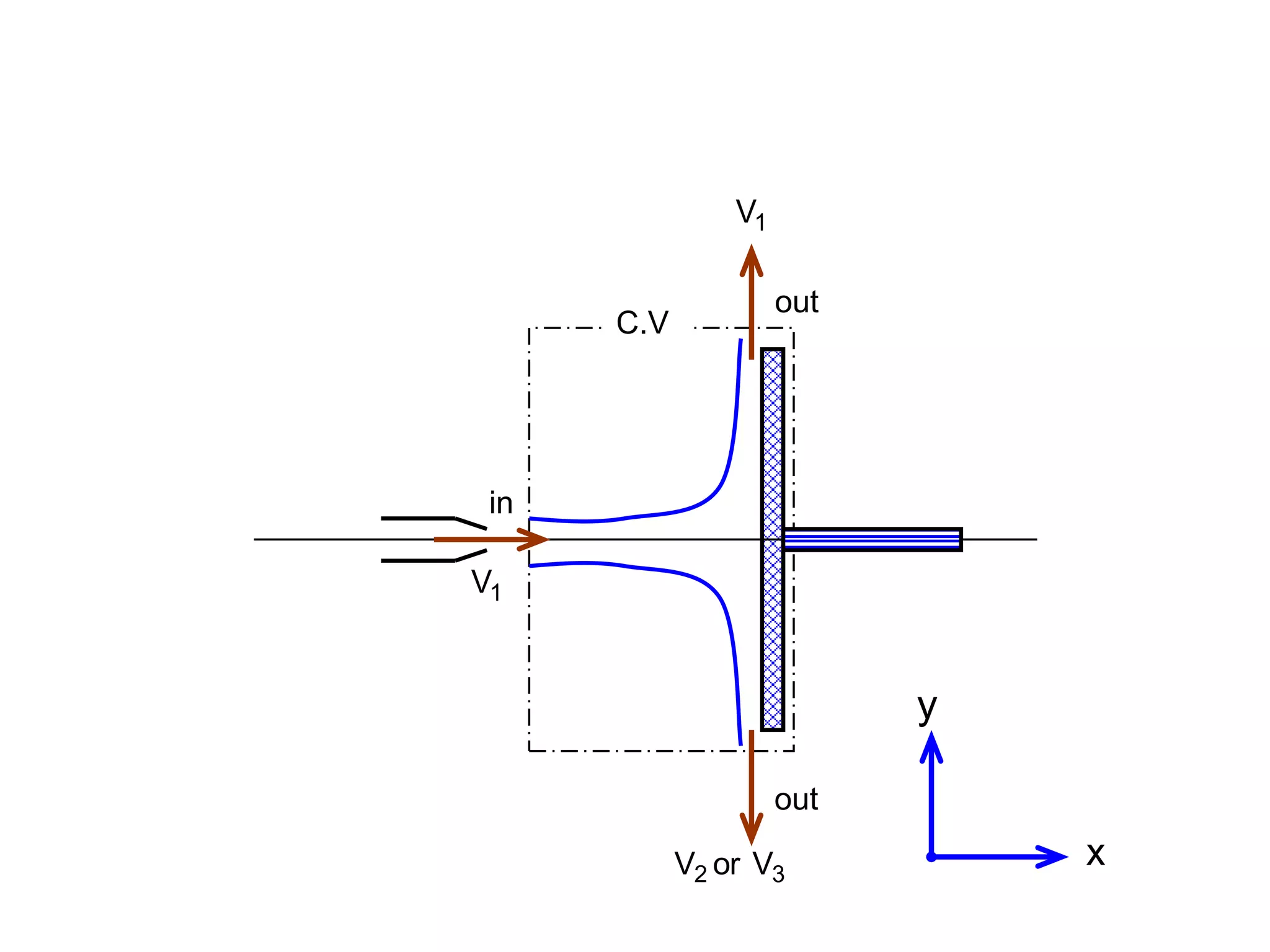 C.V
x
y
1
V
1
V
3
2 V
or
V
in
out
out
 