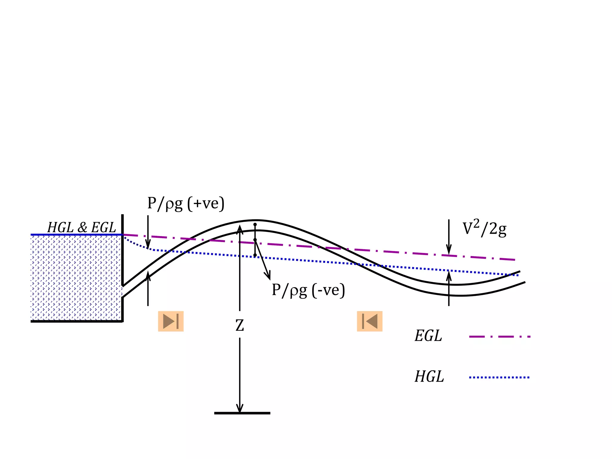 HGL & EGL
P/g (-ve)
EGL
P/g (+ve)
V2/2g
Z
HGL
 