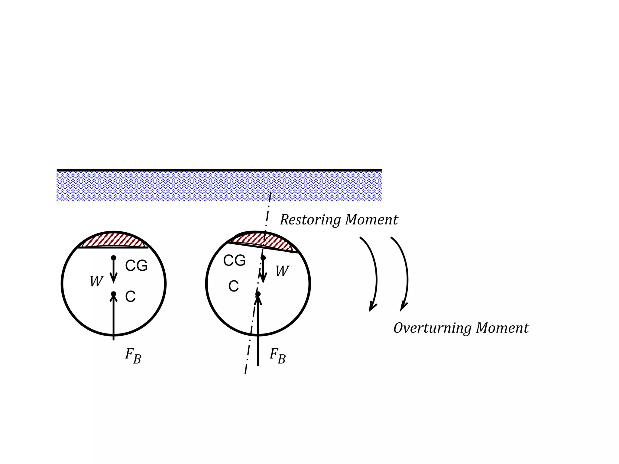 C
CG
C
CG
Restoring Moment
FB
W
W
FB
Overturning Moment
 