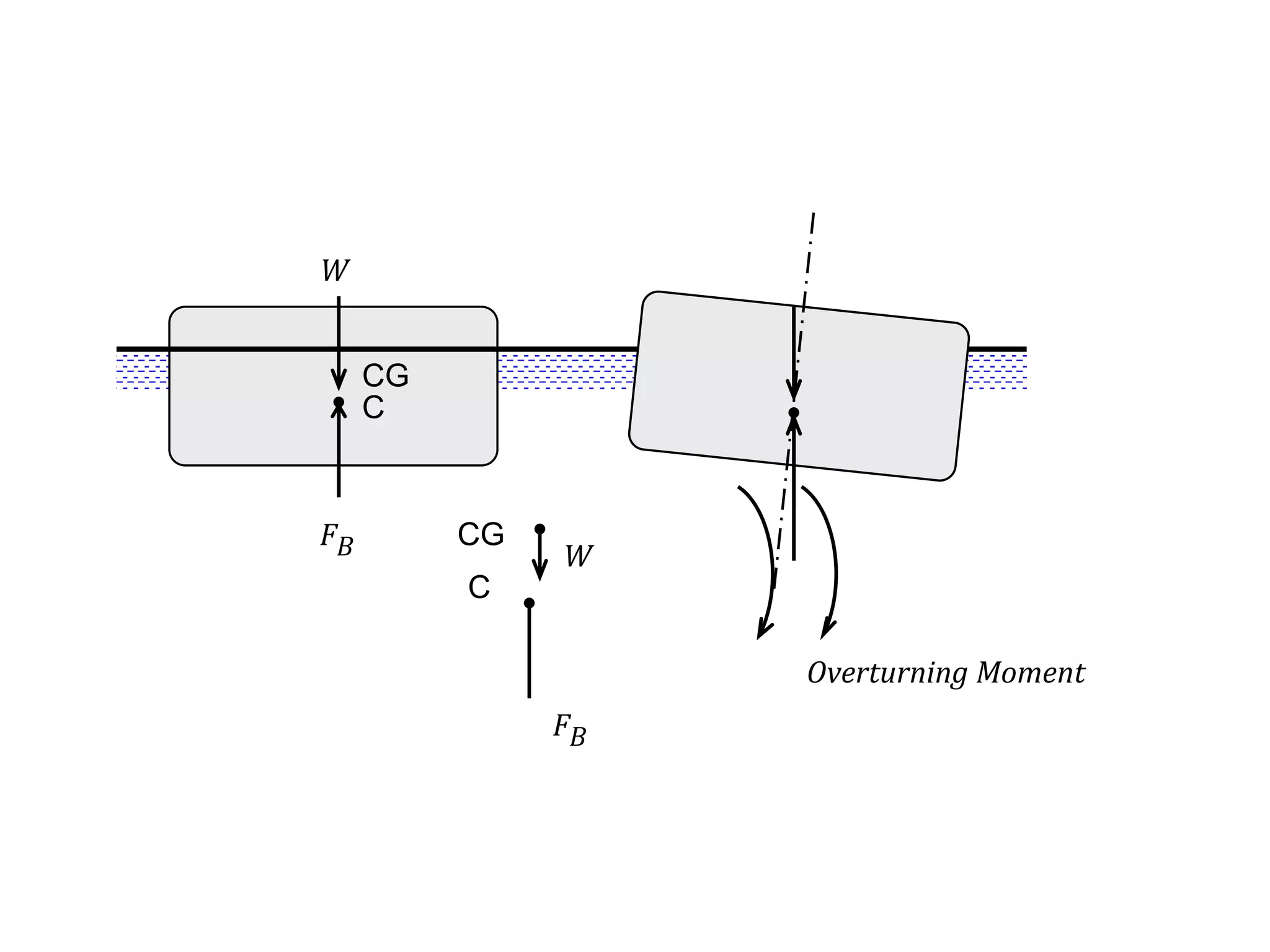 C
CG
C
CG
FB
W
W
FB
Overturning Moment
 