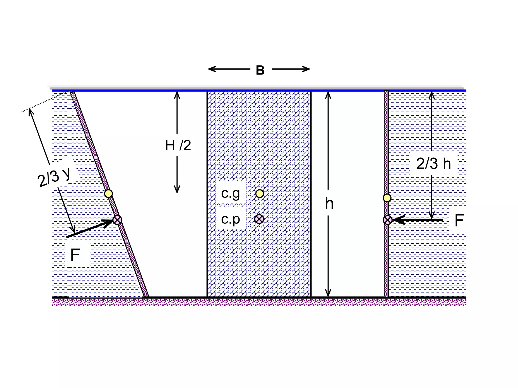 B
F
F
c.g
c.p
h
2/3 h
H /2
 