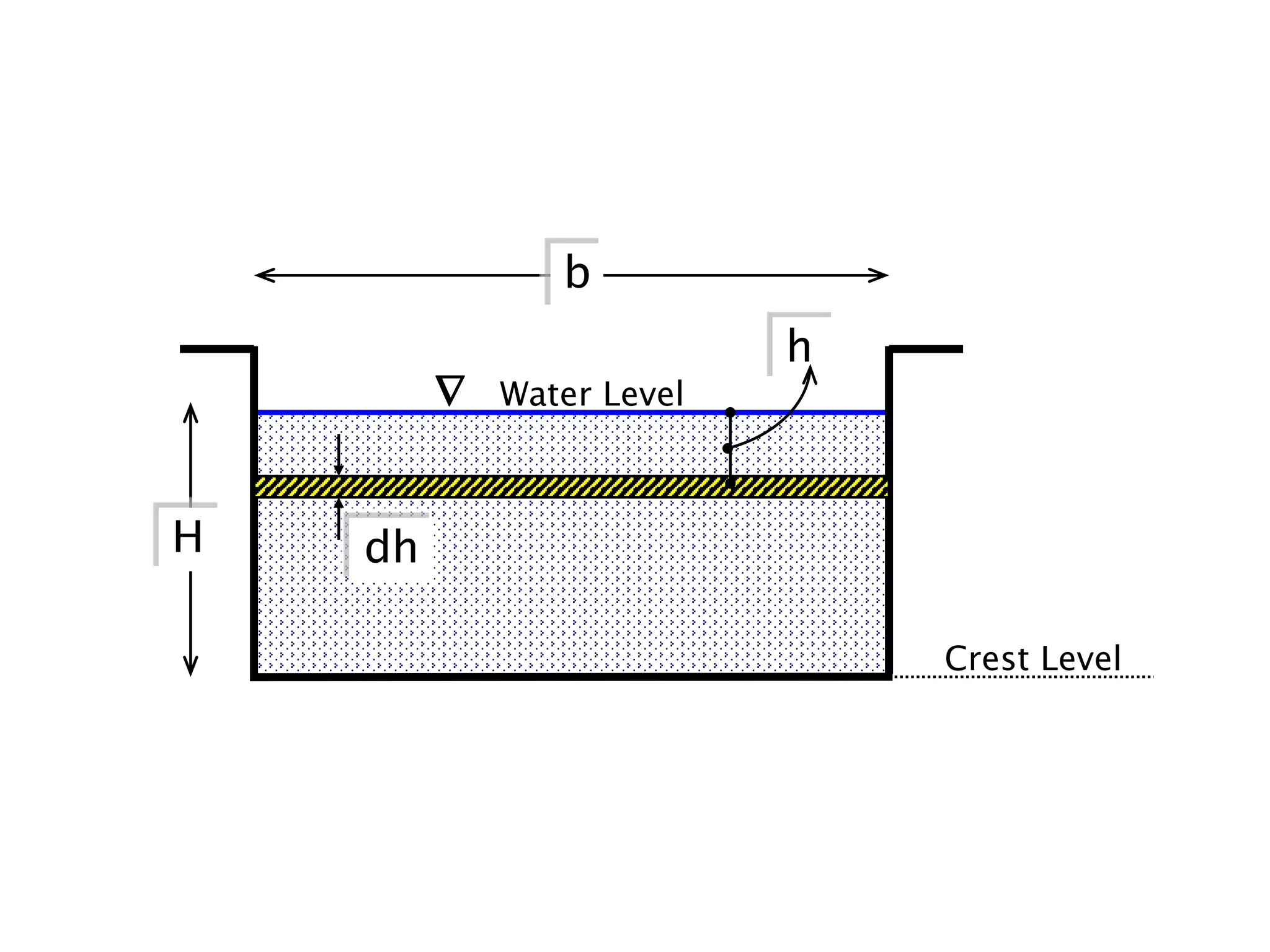 Crest Level
 Water Level
b
dh
H
h
 