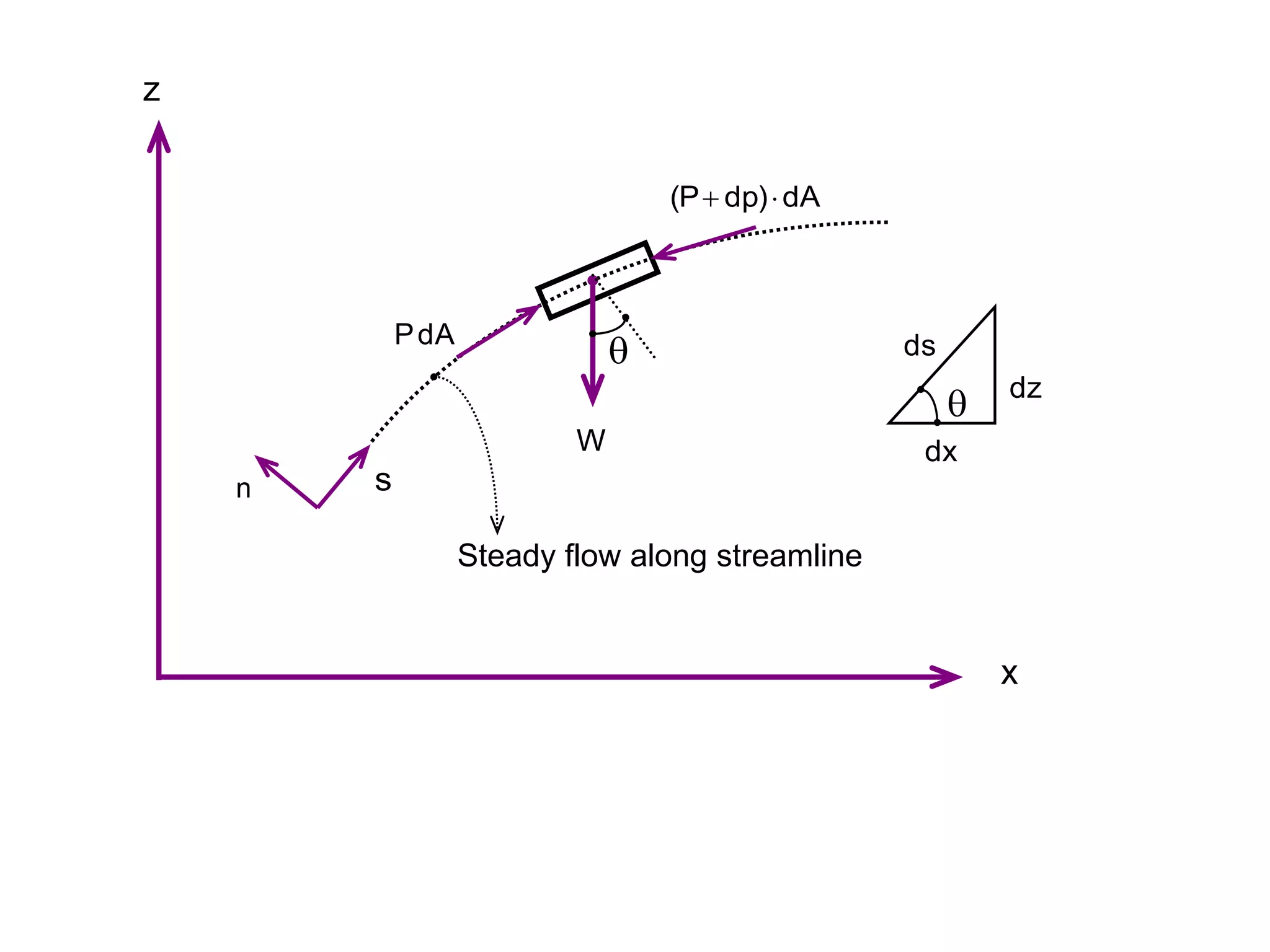 dA
P
dA
)
dp
P
( 

Steady flow along streamline
W dx
dz
ds
s
n


x
z
 