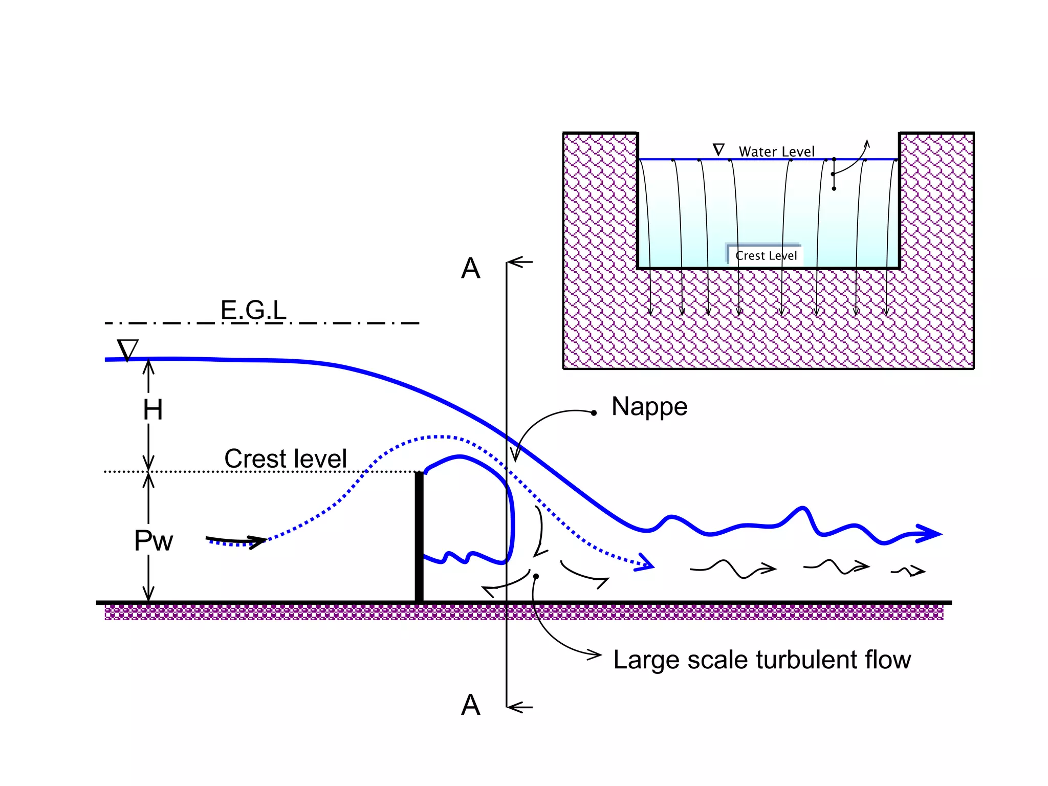 E.G.L

H
Pw
Nappe
Crest level
Large scale turbulent flow
 Water Level
Crest Level
A
A
 
