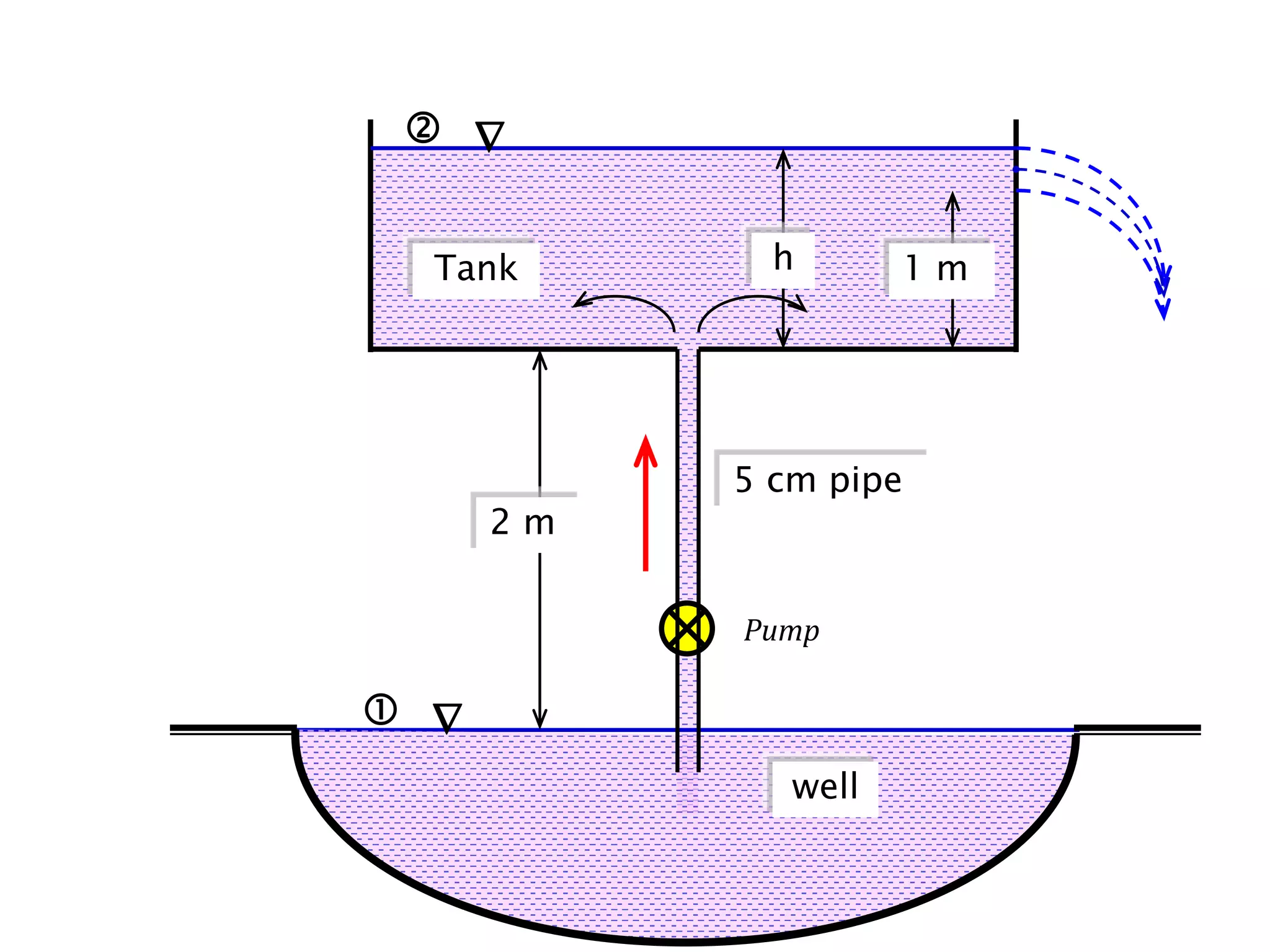 

2 m
1 m
h
Pump
5 cm pipe
well
Tank


 