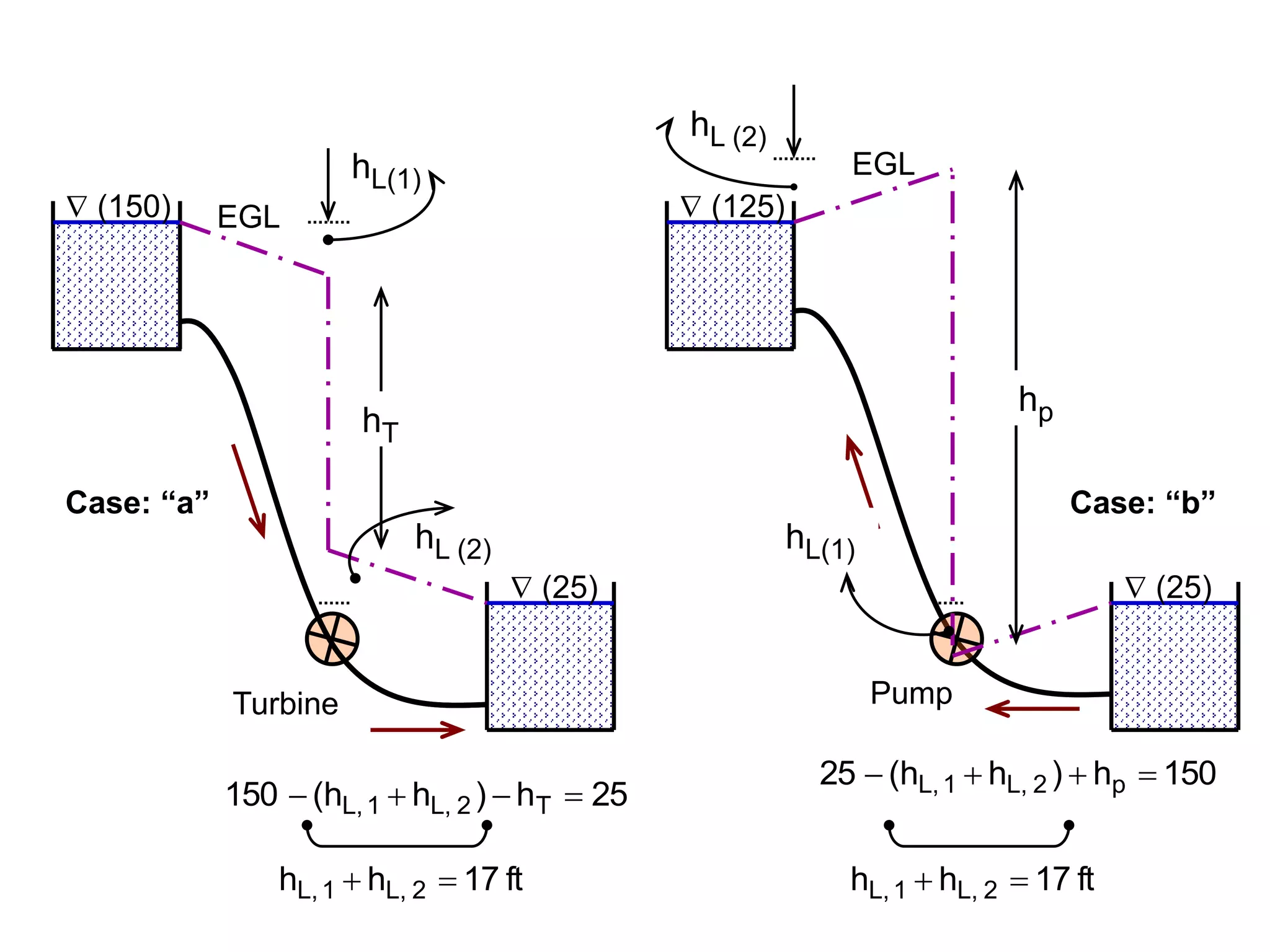  (125)
 (150)
 (25)  (25)
hT
hL(1)
hL (2)
hL (2)
hp
hL(1)
Pump
Turbine
EGL
EGL
150
h
)
h
h
(
25 p
2
,
L
1
,
L 



25
h
)
h
h
(
150 T
2
,
L
1
,
L 



ft
17
h
h 2
,
L
1
,
L 
 ft
17
h
h 2
,
L
1
,
L 

Case: “a” Case: “b”
 