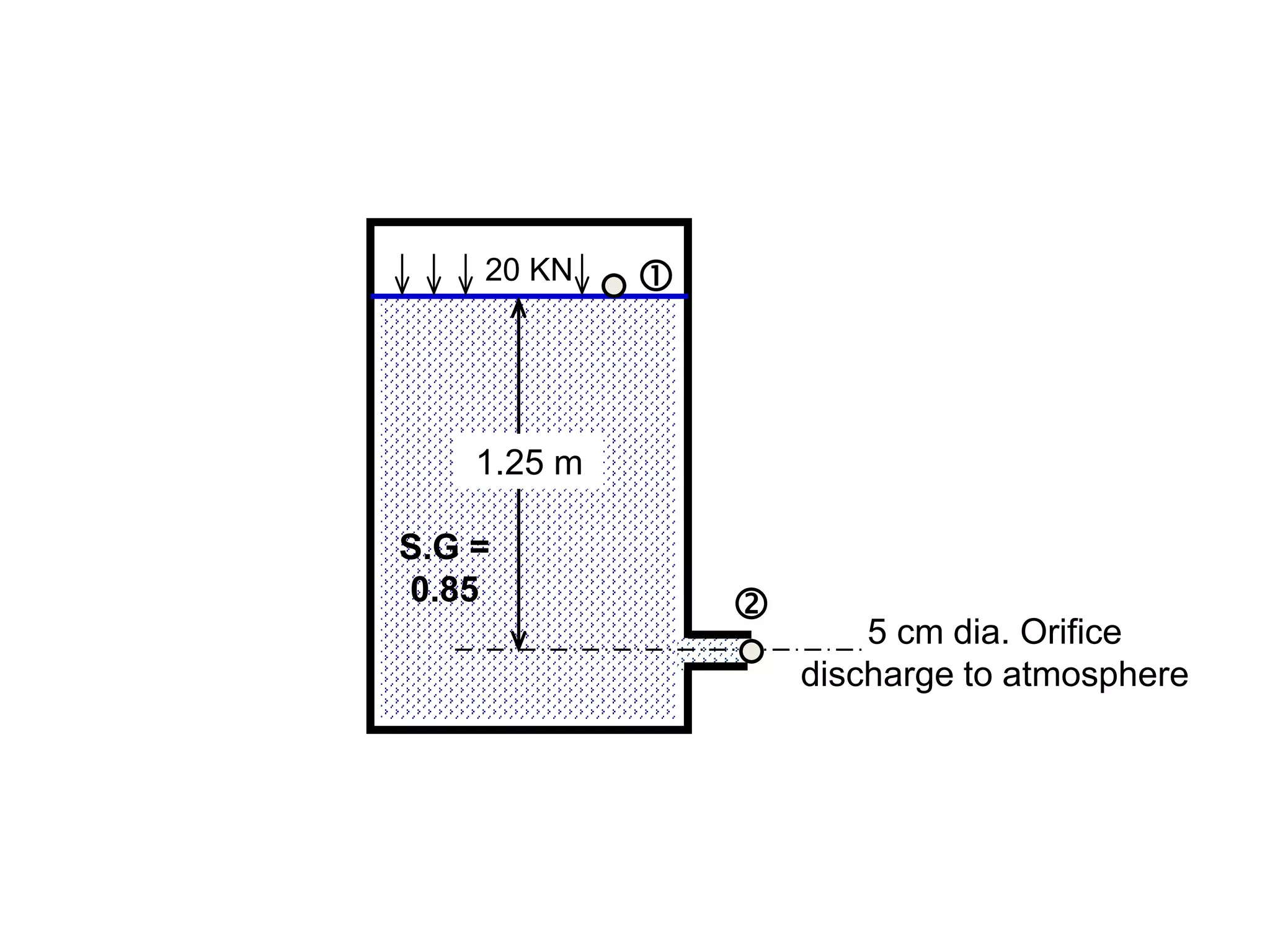 20 KN
1.25 m
S.G =
0.85
5 cm dia. Orifice
discharge to atmosphere


 