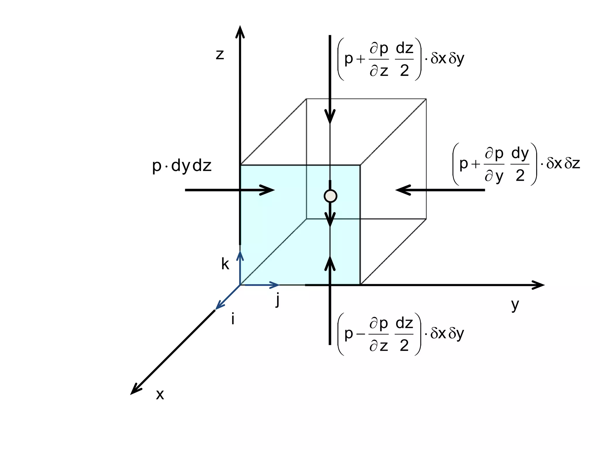 x
y
z
dz
dy
p z
x
2
dy
y
p
p 













j
i
k
y
x
2
dz
z
p
p 













y
x
2
dz
z
p
p 













 