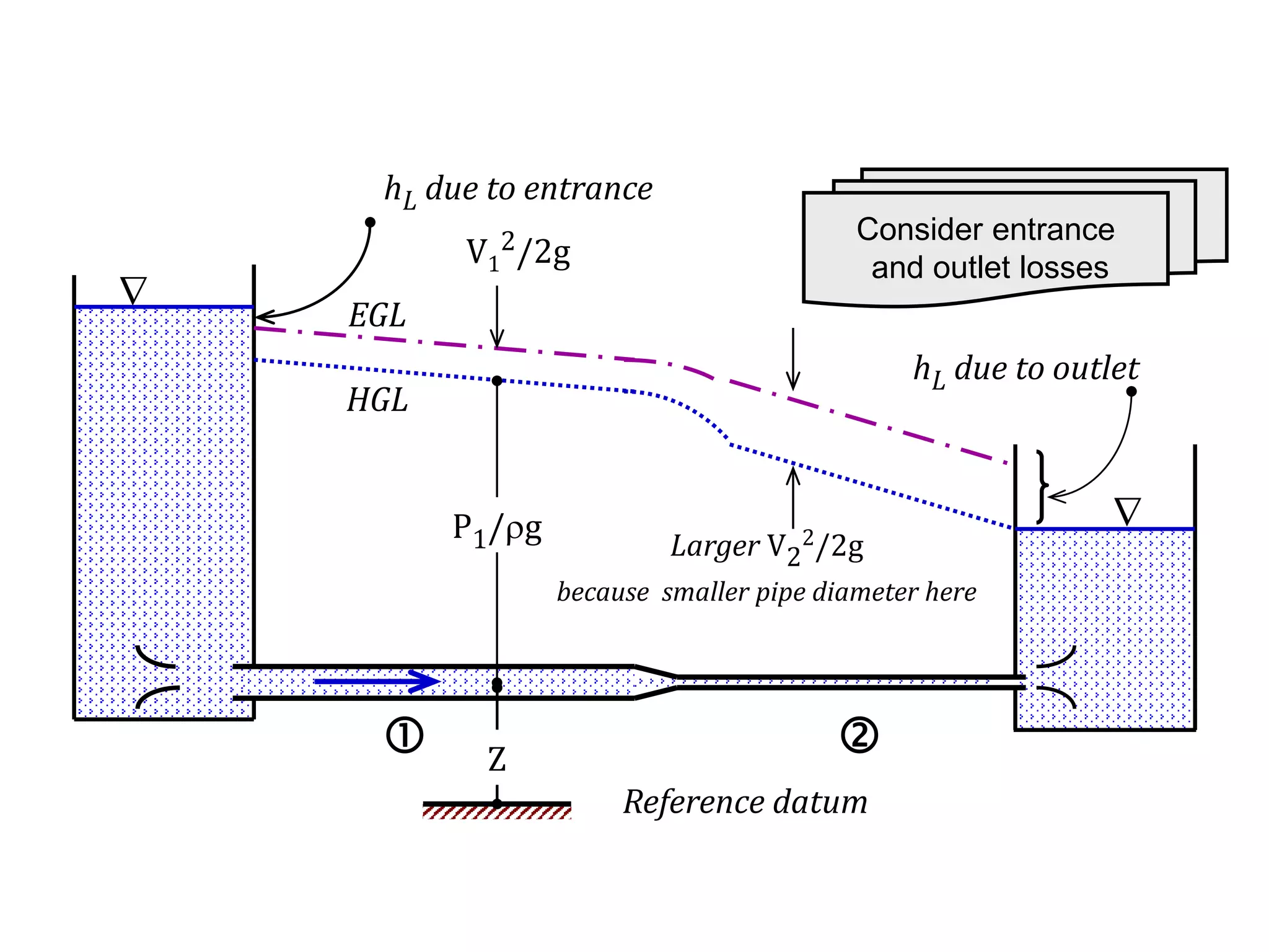 

V1
2/2g
EGL
HGL
hL due to entrance
hL due to outlet
Consider entrance
and outlet losses
Larger V2
2/2g
because smaller pipe diameter here
 
P1/g
Z
Reference datum
 