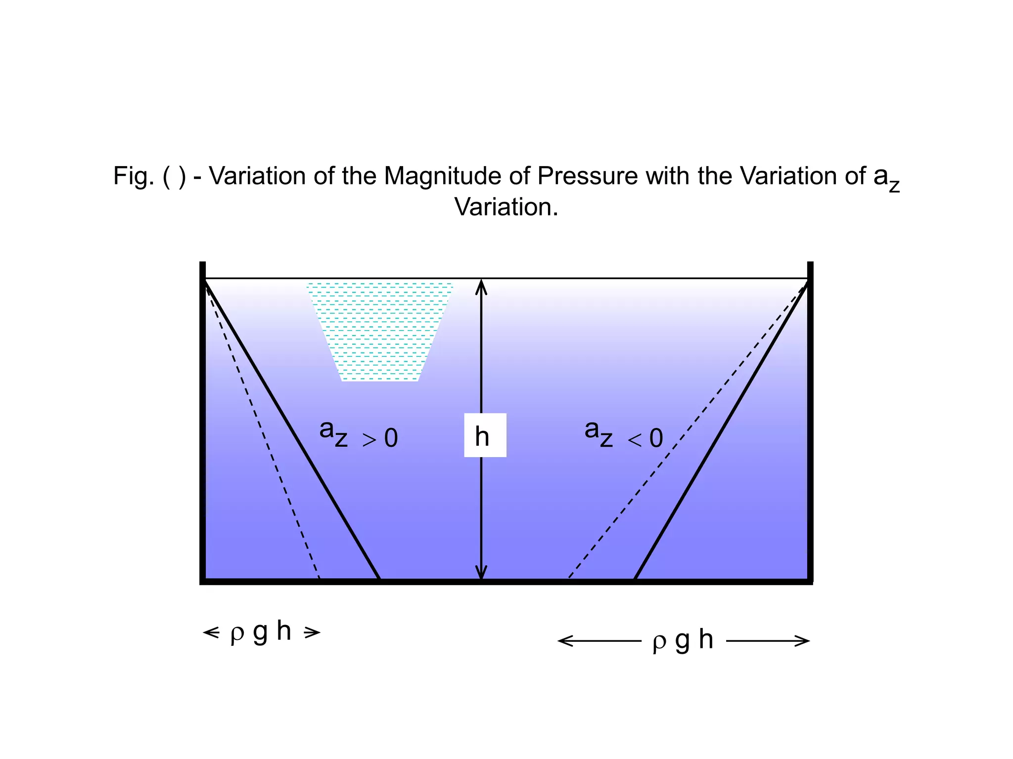 az  0 az  0
 g h  g h
h
Fig. ( ) - Variation of the Magnitude of Pressure with the Variation of az
Variation.
 