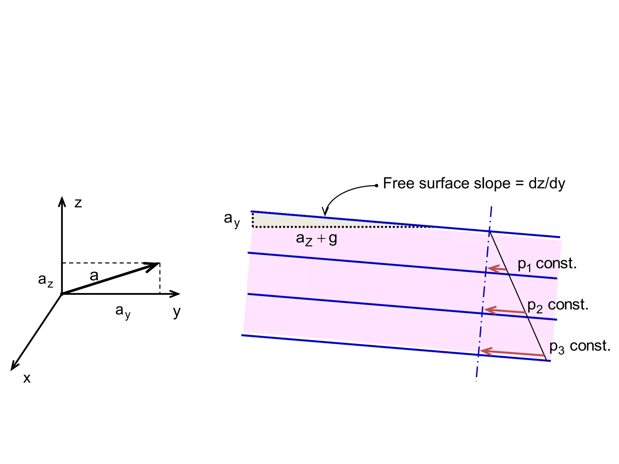g
aZ 
y
a
.
const
p1
.
const
p2
.
const
p3
Free surface slope = dz/dy
y
x
z
y
a
z
a a
 