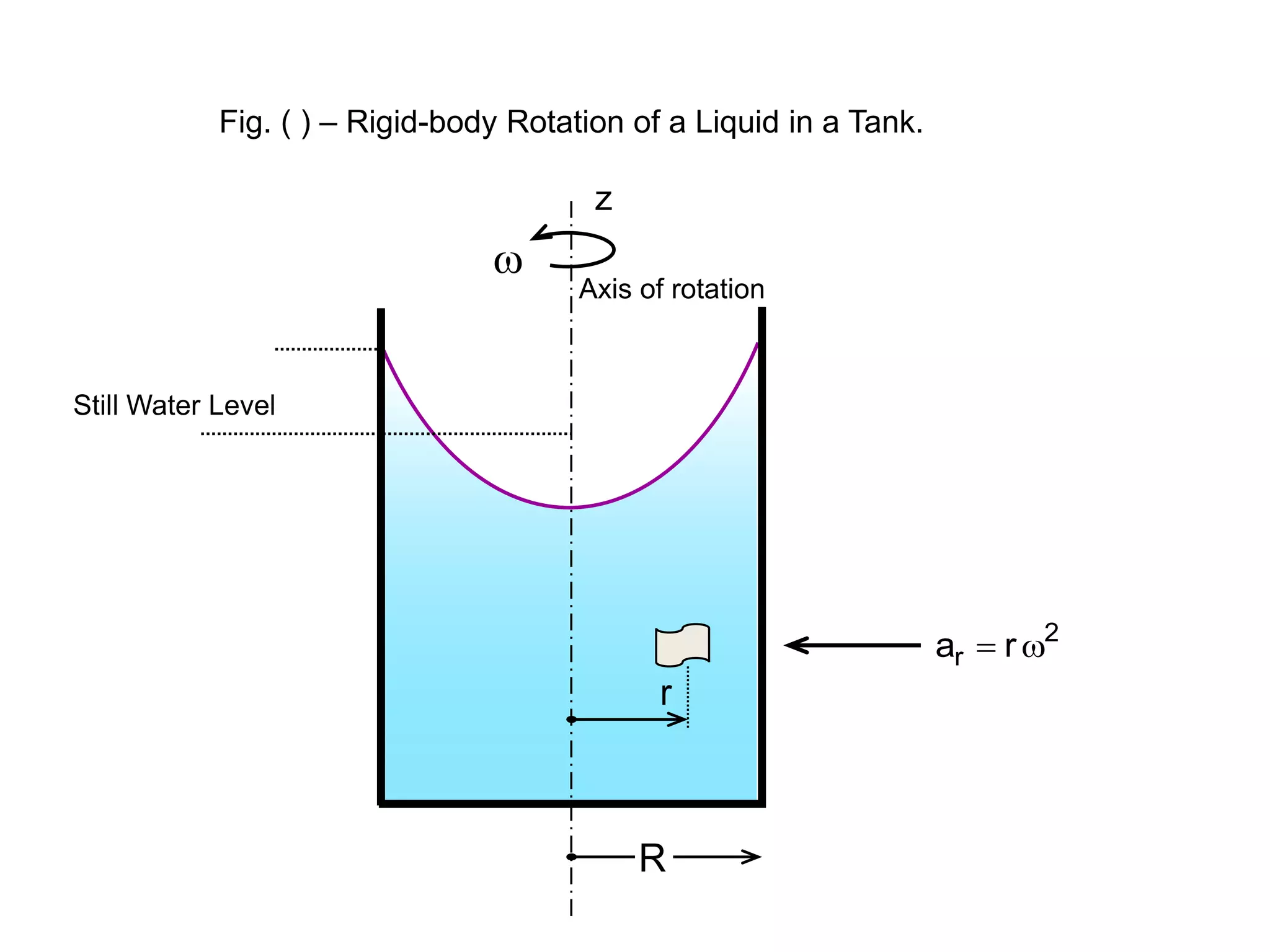 2
r r
a 

Still Water Level

r
Axis of rotation
R
Fig. ( ) – Rigid-body Rotation of a Liquid in a Tank.
z
 