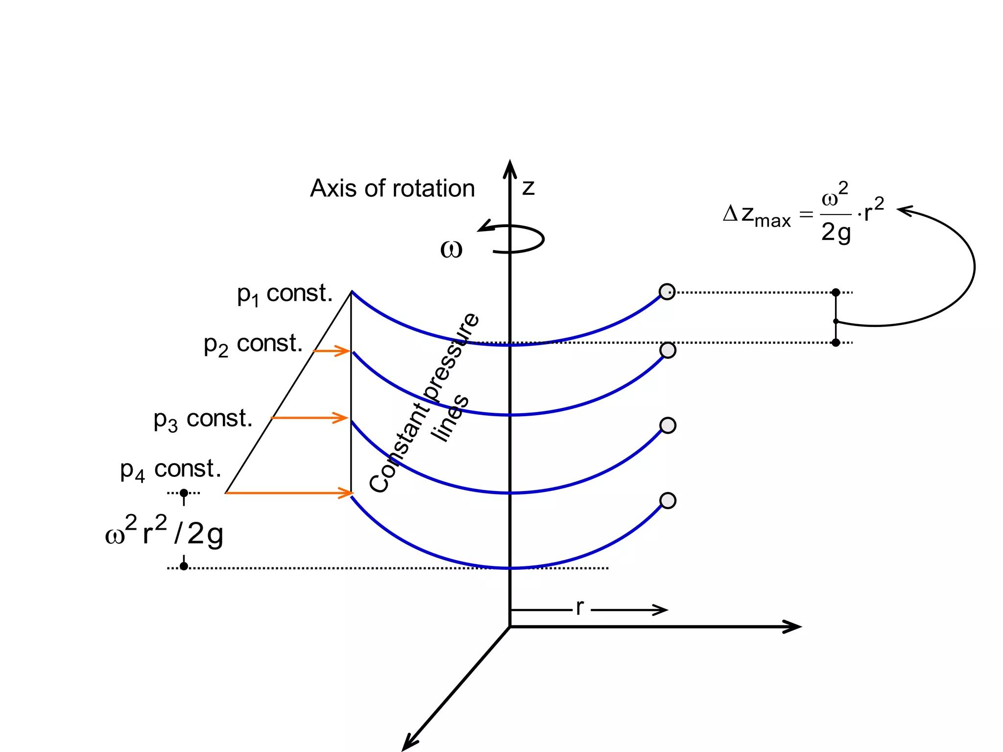 
r
.
const
p1
.
const
p2
.
const
p3
z
.
const
p4
g
2
/
r2
2

Axis of rotation
2
2
max r
g
2
z 



 