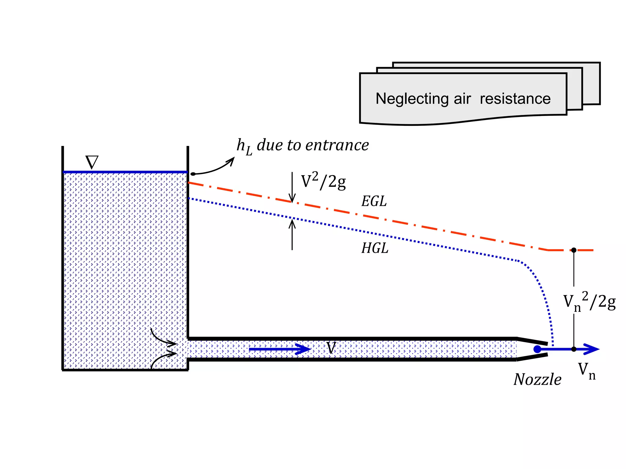 EGL
HGL
V2/2g
V

hL due to entrance
Vn
Vn
2/2g
Neglecting air resistance
Nozzle
 
