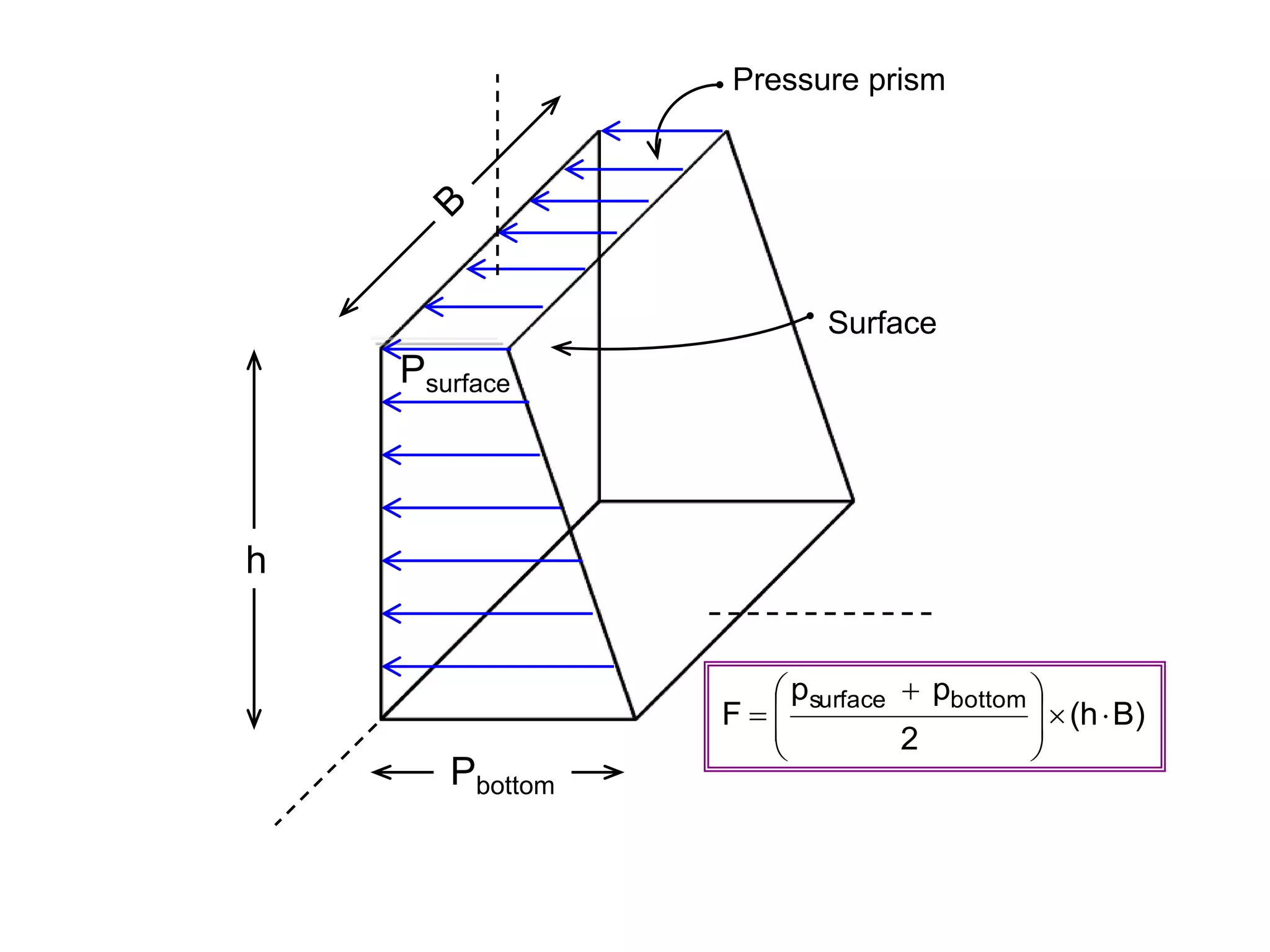 Psurface
h
Pbottom
Pressure prism
Surface
)
B
h
(
2
p
p
F
bottom
surface









 

 