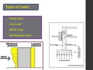 Types of Loads
1) Dead Load
2) Live Load
3) Wind Load
4) Earthquake Load.
 