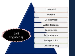 Structural
Material
Geotechnical
Water Resources
Construction
Environmental
Transportation
Urban Planning
Civil
Engineering
 