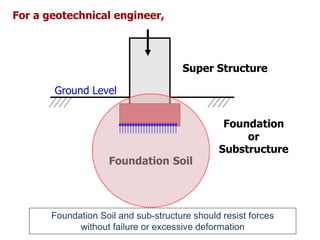 For a geotechnical engineer,
Foundation Soil and sub-structure should resist forces
without failure or excessive deformation
Foundation Soil
Super Structure
Foundation
or
Substructure
Ground Level
 