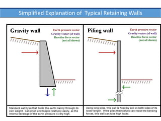 Simplified Explanation of Typical Retaining Walls
 