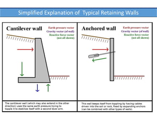 Simplified Explanation of Typical Retaining Walls
 