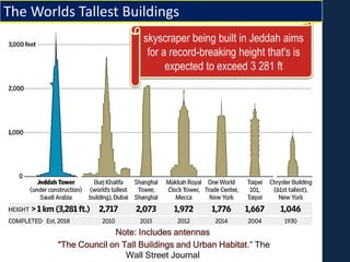 Note: Includes antennas
“The Council on Tall Buildings and Urban Habitat.” The
Wall Street Journal
skyscraper being built in Jeddah aims
for a record-breaking height that's is
expected to exceed 3 281 ft
The Worlds Tallest Buildings
 