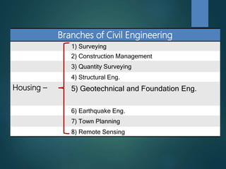 Branches of Civil Engineering
1) Surveying
2) Construction Management
3) Quantity Surveying
4) Structural Eng.
Housing – 5) Geotechnical and Foundation Eng.
6) Earthquake Eng.
7) Town Planning
8) Remote Sensing
 