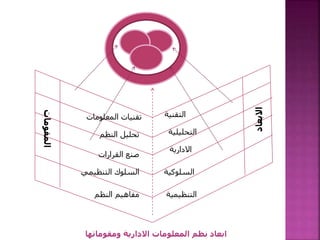 ‫التقنية‬
‫التحليل‬
‫ية‬
‫االدارية‬
‫السلوكية‬
‫التنظيمي‬
‫ة‬
‫المعلومات‬ ‫تقنيات‬
‫النظم‬ ‫تحليل‬
‫القرارات‬ ‫صنع‬
‫التنظيمي‬ ‫السلوك‬
‫النظم‬ ‫مفاهيم‬
‫االبعاد‬
‫المقومات‬
‫ومقوماته‬ ‫االدارية‬ ‫المعلومات‬ ‫نظم‬ ‫ابعاد‬
‫ا‬
 