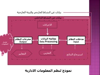 ‫ب‬
‫االجراءات‬
‫مدخالت‬
‫النظام‬
Input
‫البيانات‬ ‫معالجة‬
Data Processing
‫النظام‬ ‫مخرجات‬
Output
‫التخزين‬
‫المعايير‬
‫توصيل‬
‫المعلومات‬
‫الداخلي‬ ‫النشاط‬ ‫عن‬ ‫بيانات‬
‫الخارجية‬ ‫والبيئة‬ ‫الخارجي‬ ‫النشاط‬ ‫عن‬ ‫بيانات‬
‫االدارية‬ ‫المعلومات‬ ‫لنظم‬ ‫نموذج‬
‫النتائج‬ ‫استرجاع‬
 