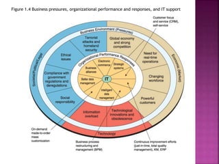 Figure 1.4 Business pressures, organizational performance and responses, and IT support
 