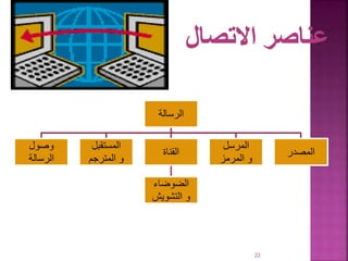 22
‫الرسالة‬
‫وصول‬
‫الرسالة‬
‫المستقبل‬
‫المترجم‬ ‫و‬
‫القناة‬
‫الضوضاء‬
‫التشويش‬ ‫و‬
‫المرسل‬
‫المرمز‬ ‫و‬
‫المصدر‬
 