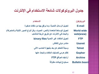 63
‫اإلنترن‬ ‫في‬ ‫االستخدام‬ ‫شائعة‬ ‫البروتوكوالت‬ ‫جدول‬
‫ت‬
‫البروتوكول‬
‫االستخدام‬
E-mail
‫صغيرة‬ ‫ملفات‬ ‫من‬ ‫بها‬ ‫يرفق‬ ‫وما‬ ،‫النصية‬ ‫الرسائل‬ ‫تحويل‬
World wide
web(www)
‫المتعددة‬ ‫الوسائط‬ ‫تحويل‬
(
‫والمت‬ ‫الثابتة‬ ‫الصور‬ ‫أنواع‬ ‫وكل‬ ،‫الصوت‬ ،‫النص‬
‫حركة‬
)
‫المتشعب‬ ‫الربط‬ ‫طريق‬ ‫عن‬ ‫اإلنترنت‬ ‫في‬ ‫والبحث‬
FTP
‫النصية‬ ‫غير‬ ‫الملفات‬ ‫تحويل‬
binary files
Usenet
‫للنقاش‬ ‫دولي‬ ‫منتدى‬
Telnet
‫اآللي‬ ‫الحاسب‬ ‫بأجهزة‬ ‫بعد‬ ‫عن‬ ‫للتحكم‬ ‫وسيلة‬
Gopher
‫عنها‬ ‫والبحث‬ ‫الملفات‬ ‫لتصنيف‬ ‫هرمي‬ ‫نظام‬
Archive
‫لمواقع‬ ‫أرشيف‬
FTP
Bulletin board
‫متفرقة‬ ‫لبيانات‬ ‫مستودع‬
 