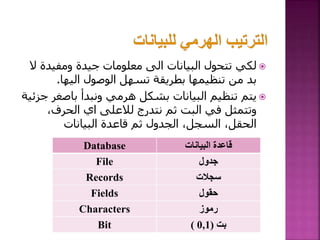 
‫ومفيد‬ ‫جيدة‬ ‫معلومات‬ ‫الى‬ ‫البيانات‬ ‫تتحول‬ ‫لكي‬
‫ال‬ ‫ة‬
‫اليها‬ ‫الوصول‬ ‫تسهل‬ ‫بطريقة‬ ‫تنظيمها‬ ‫من‬ ‫بد‬
.

‫باصغ‬ ‫ونبدأ‬ ‫هرمي‬ ‫بشكل‬ ‫البيانات‬ ‫تنظيم‬ ‫يتم‬
‫جزئية‬ ‫ر‬
،‫الحرف‬ ‫اي‬ ‫لالعلى‬ ‫نتدرج‬ ‫ثم‬ ‫البت‬ ‫في‬ ‫وتتمثل‬
‫البيانات‬ ‫قاعدة‬ ‫ثم‬ ‫الجدول‬ ،‫السجل‬ ،‫الحقل‬
‫البيانات‬ ‫قاعدة‬
Database
‫جدول‬
File
‫سجالت‬
Records
‫حقول‬
Fields
‫رموز‬
Characters
‫بت‬
(
0,1
(
Bit
 
