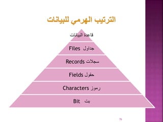 76
‫البيان‬ ‫قاعدة‬
‫ات‬
‫جداول‬
Files
‫سجالت‬
Records
‫حقول‬
Fields
‫رموز‬
Characters
‫بت‬
Bit
 