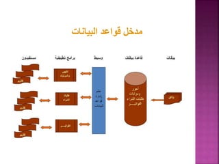 85
‫البيانات‬ ‫قواعد‬ ‫مدخل‬
 