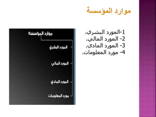 1
-
‫البشري‬ ‫المورد‬
.
2
-
‫المالي‬ ‫المورد‬
.
3
-
‫المادي‬ ‫المورد‬
.
4
-
‫المعلومات‬ ‫مورد‬
.
96
 