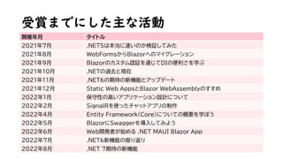 受賞までにした主な活動
開催年月 タイトル
2021年7月 .NET5は本当に速いのか検証してみた
2021年8月 WebFormsからBlazorへのマイグレーション
2021年9月 Blazorのカスタム認証を通じてDIの便利さを学ぶ
2021年10月 .NETの過去と現在
2021年11月 .NET6の期待の新機能とアップデート
2021年12月 Static Web AppsとBlazor WebAssemblyのすすめ
2022年1月 保守性の高いアプリケーション設計について
2022年2月 SignalRを使ったチャットアプリの制作
2022年4月 Entity Framework(Core)についての概要を学ぼう
2022年5月 BlazorにSwaggerを導入してみよう
2022年6月 Web開発者が始める .NET MAUI Blazor App
2022年7月 .NET6新機能の振り返り
2022年8月 .NET 7期待の新機能
 